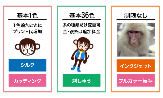 向いている色別プリント方法